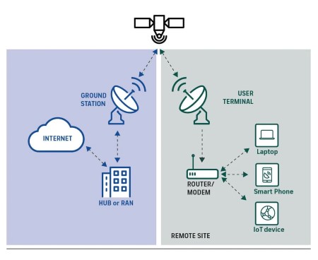 graphic depicting satellite connection
